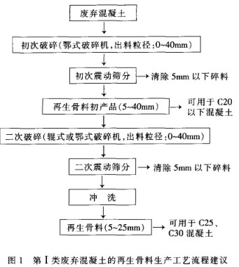 第1類(lèi)廢棄混凝土