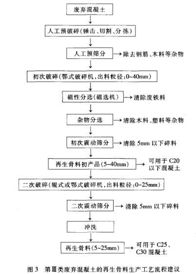 第3類(lèi)廢棄混凝土