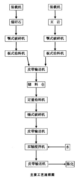 原料處理粗破加錘式破碎機(jī)工藝