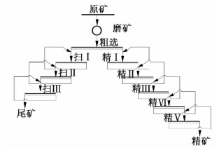 螢石礦選礦工藝技術改造