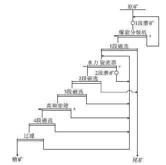 提高鐵回收率的磨選工藝改造