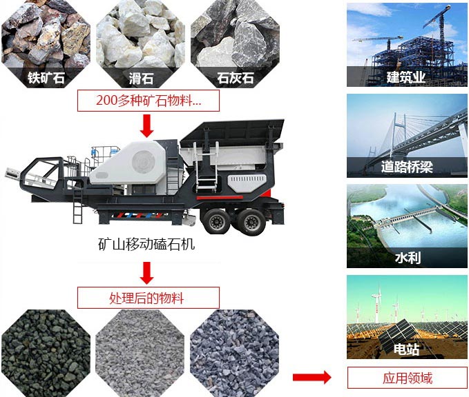 礦山移動(dòng)磕石機(jī)，可處理近200多種物料