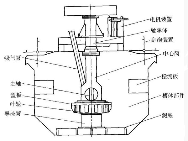 bf浮選機(jī)結(jié)構(gòu)圖