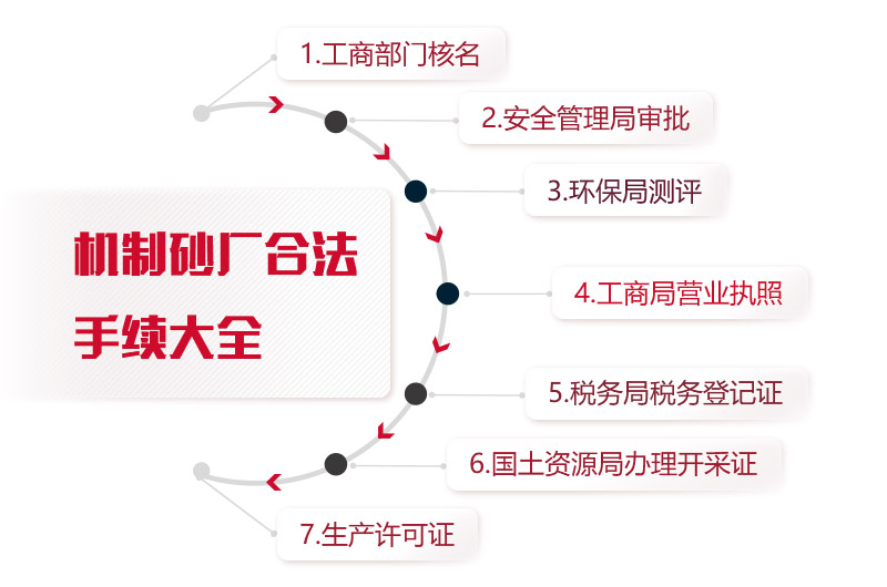 機(jī)制砂廠合法手續(xù)統(tǒng)計(jì)，缺一不可