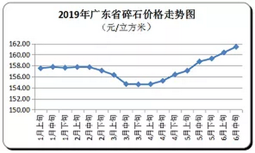 廣東省隨時價格走向，持續(xù)上漲