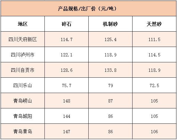 國(guó)內(nèi)多個(gè)地區(qū)碎石、機(jī)制砂價(jià)格