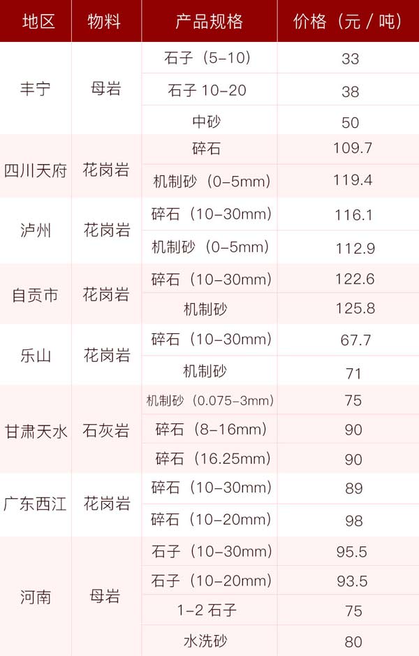 砂石價(jià)格供應(yīng)表，投資前景一片光明