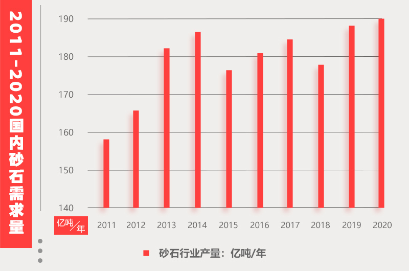 沙石市場(chǎng)需求量