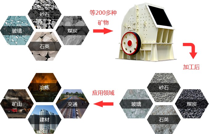 錘式破碎機應用領(lǐng)域