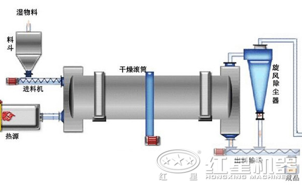 電石渣烘干機(jī)結(jié)構(gòu)