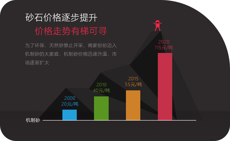 砂石價格一路上漲，投資石頭制砂機大有可為